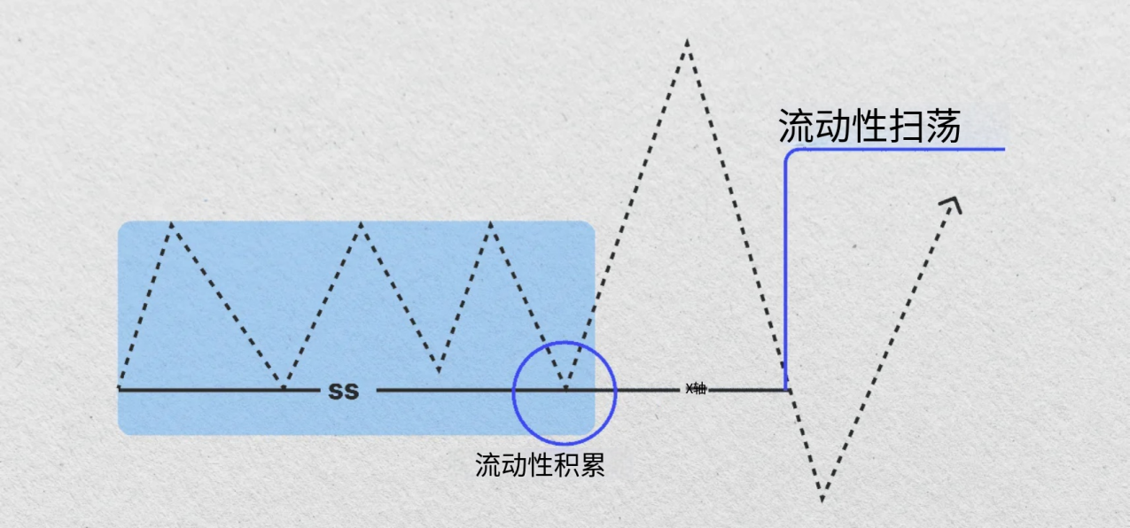 图片[5]-什么是流动性扫荡？如何进行交易？