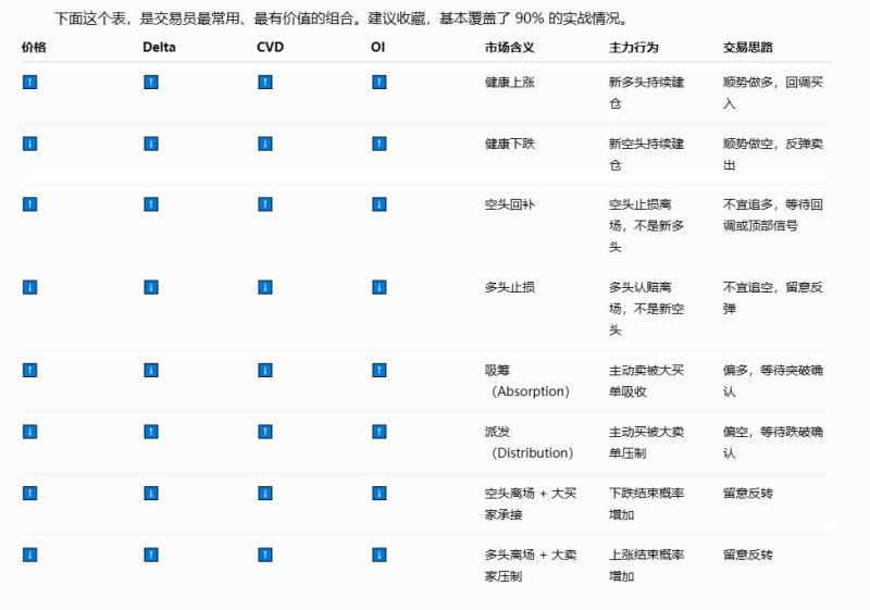 订单流中Delta、CVD、OI和价格之间的关系-NEO交易社区