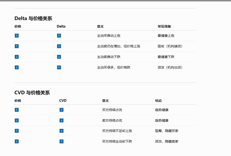 订单流中Delta、CVD、OI和价格之间的关系-NEO交易社区